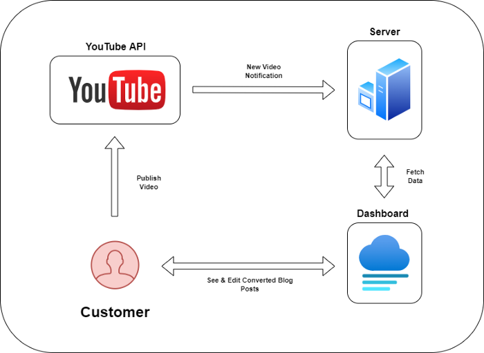 Application diagram