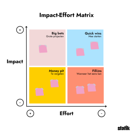 Een illustratie van de impact-effort matrix. Dit is een kwadrant met aan de linkse as het woord impact met onderaan een min en bovenaan een plus. En aan de onderste as het woord effort met links de plus en rechts de min. De 4 kwadranten zijn ten eerste links boven 'big bets' of zaken die veel impact hebben maar ook veel moeite kosten. Ten tweede zijn er rechts boven de quick wins, zaken die veel impact hebben en weinig moeite kosten. Rechts onder zijn er de fill-ins, dit zijn zaken die je tussendoor kan doen want ze kosten weinig moeite maar hebben ook beperkte impact. En ten slotte links onder de money pit, dit zijn zaken die veel moeite kosten en weinig impact teweeg brengen.