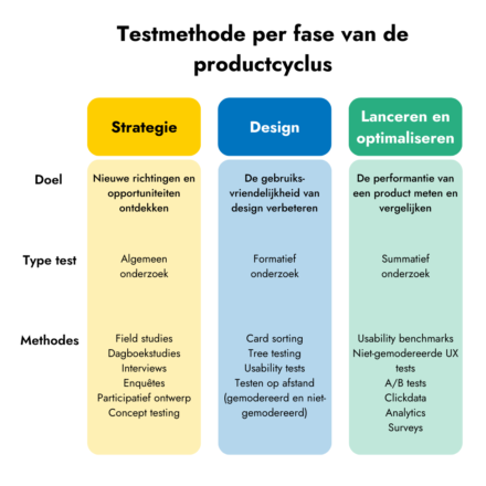 Een schema met 3 kolommen. Bovenaan zie je strategie, design en lanceren en optimaliseren. Links zie je doel, type test en methodes. Kolom 1 is strategie waarbij het doel innovatie is. Hier kan je best algemeen onderzoek met methodes doen zoals bijvoorbeeld field studies, dagboekstudies, interviews, enquêtes, participatief ontwerp en concept testing. Kolom 2 is design, waarbij het doel is om gebruiksvriendelijkheid te verbeteren. Dan gebruik je formatief onderzoek aan de hand van methodes zoals Card sorting, tree sorting, usability trends, testen op afstand, zowel gemodereerd als niet-gemodereerd. De laatste kolom is lanceren en optimaliseren waarbij het doel is om de performantie van het product te meten en vergelijken. Dan is summatief onderzoek aangewezen met methodes als usability benchmarks, niet-gemodereerde UX tests, A/B tests, clickdata, analytics en surveys.
