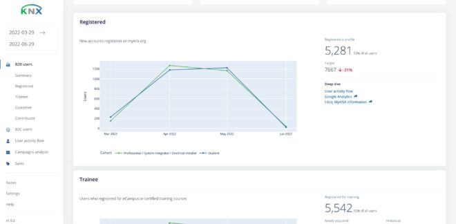 Datagedreven beslissingen dankzij het KNX business intelligence dashboard
