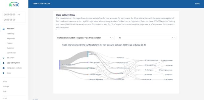Datagedreven beslissingen dankzij het KNX business intelligence dashboard