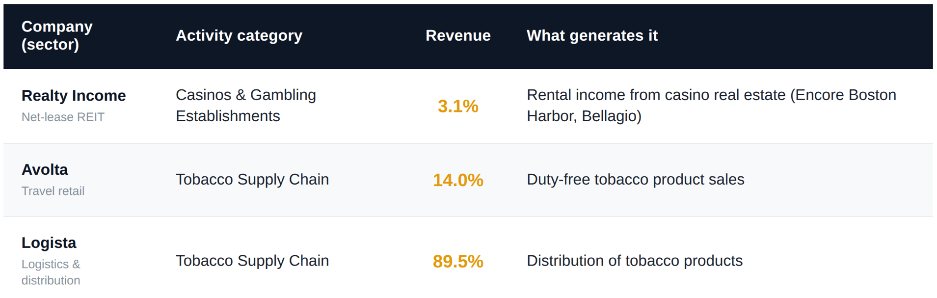 Table: Realty Income 3.1% gambling via casino real estate; Avolta 14.0% tobacco via duty-free sales; Logista 89.5% tobacco via distribution.
