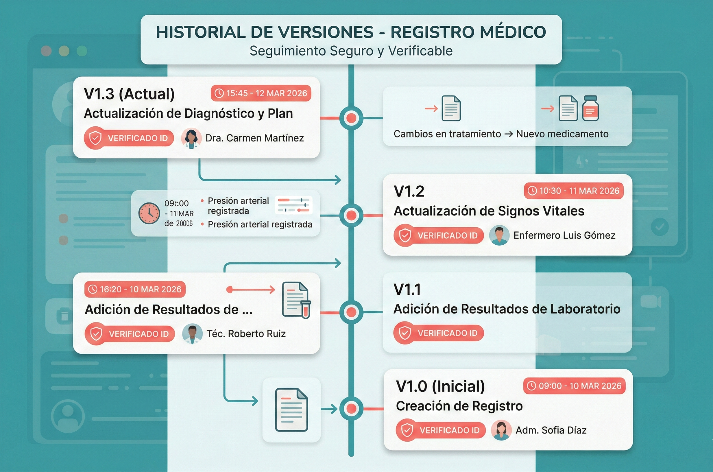 Trazabilidad e Integridad
