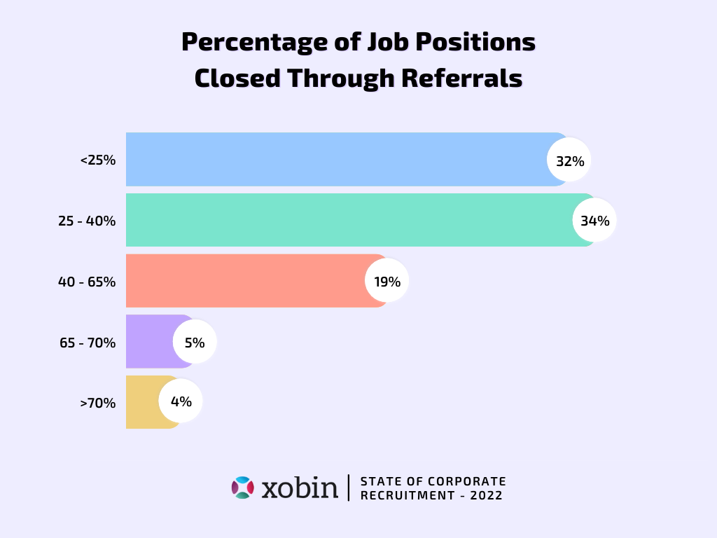 Percentage of job positions closed through referrals