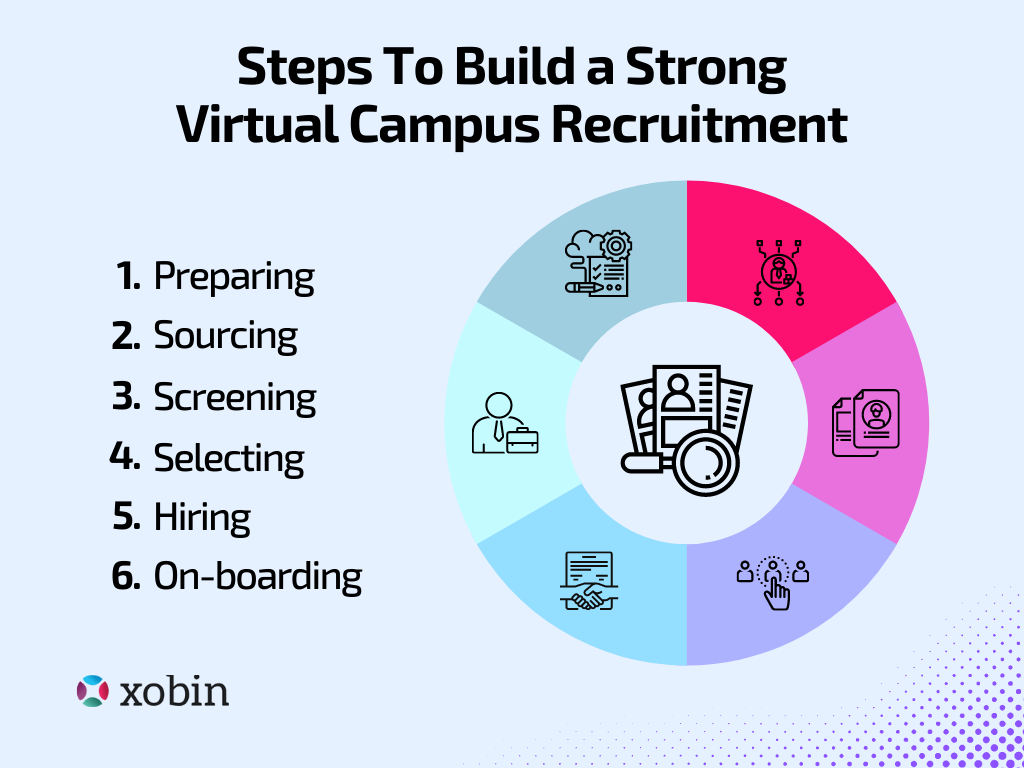 Steps to build a strong Virtual Campus Recruitment