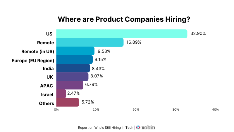 Where are Product Companies Hiring?