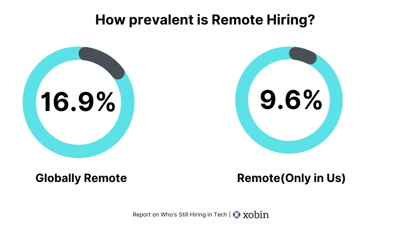 How prevalent is Remote Hiring?