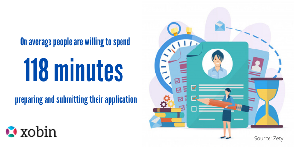 On average people are willing to spend 118 minutes preparing and submitting their application