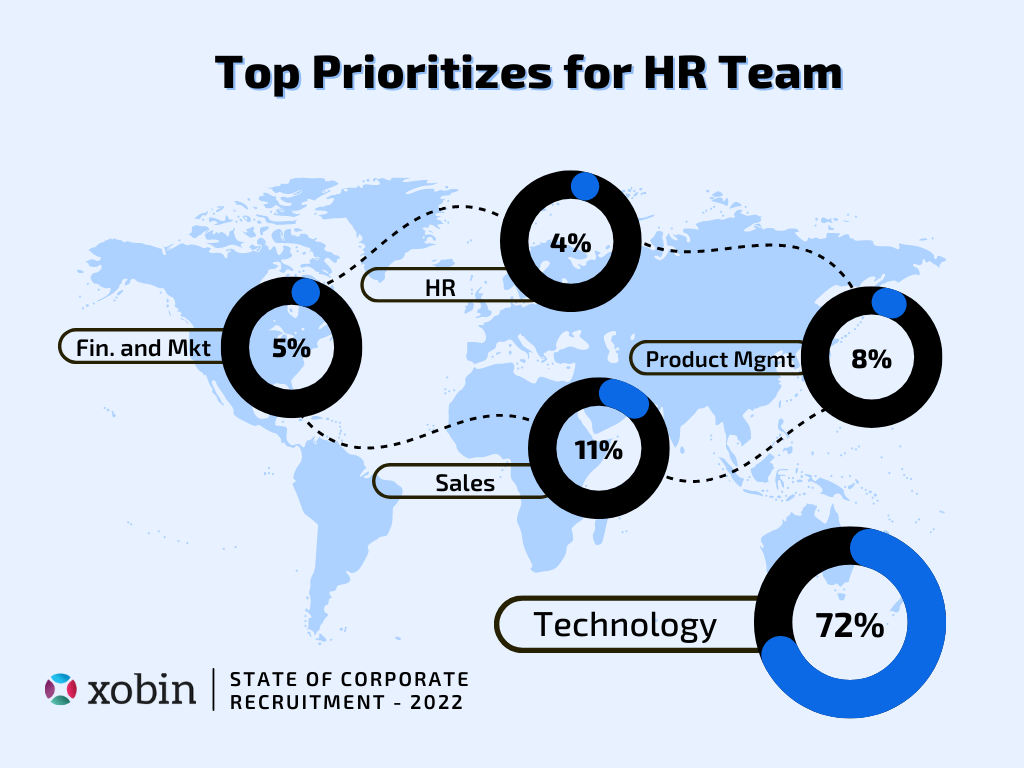 Top Prioritizes for HR Team
