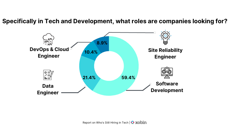 Specifically in Tech and Development, what roles are companies looking for?