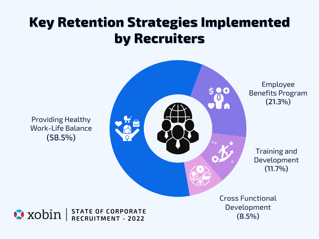 Key retention strategies implemented by recruiters