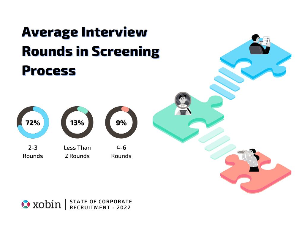 Average interview rounds in screening process