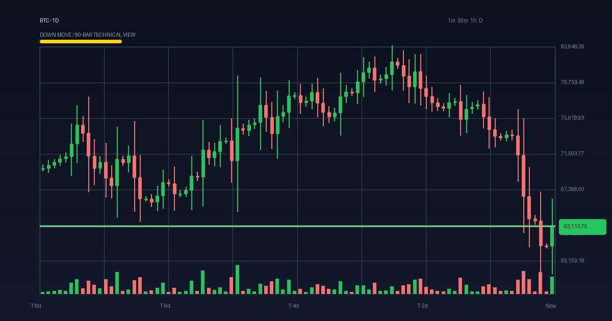 BTC technical analysis chart (crypto)