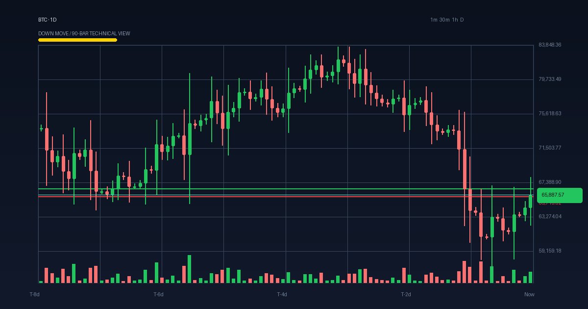 BTC technical analysis chart (crypto)