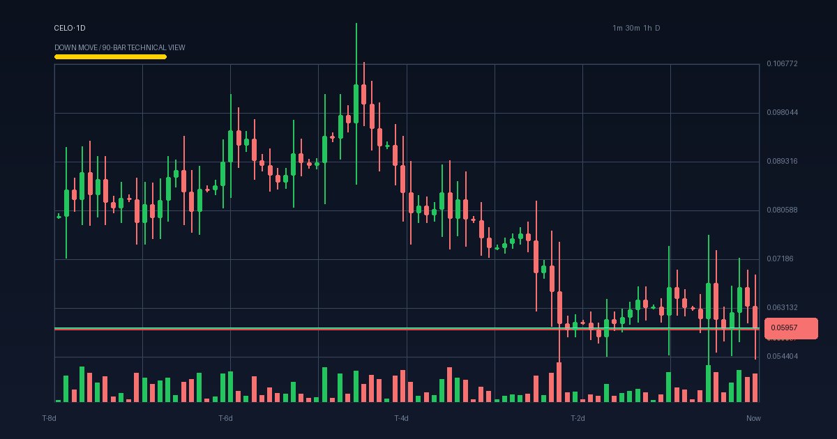 CELO technical analysis chart (crypto)