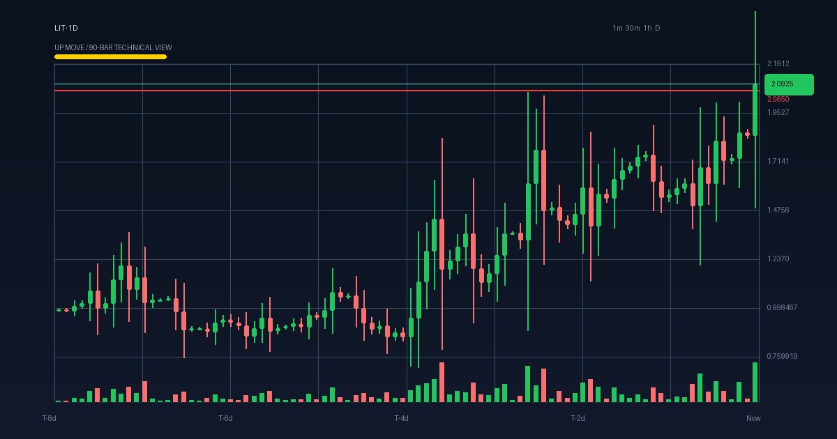 LIT technical analysis chart (crypto)