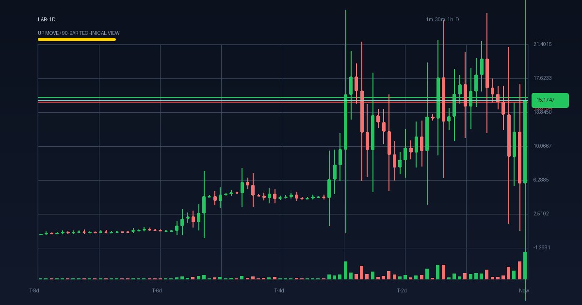 LAB technical analysis chart (crypto)