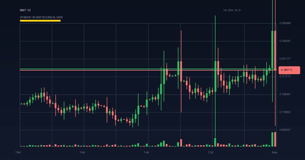 MMT technical analysis chart (crypto)
