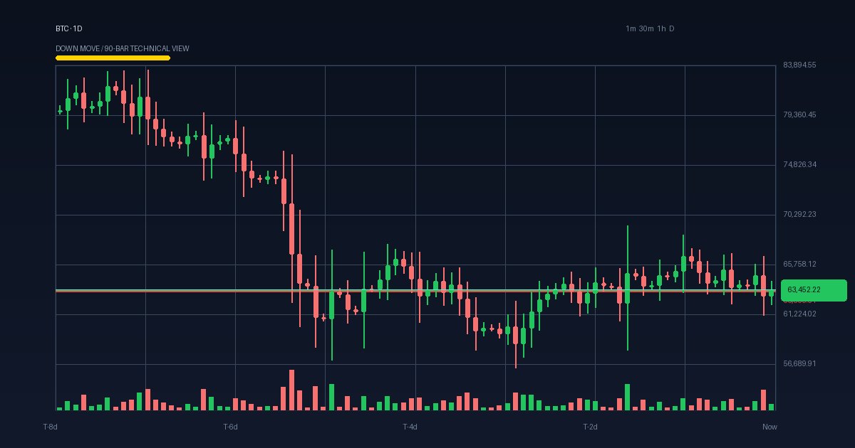 BTC technical analysis chart (crypto)