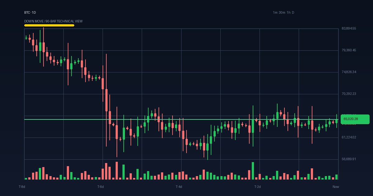 BTC technical analysis chart (crypto)