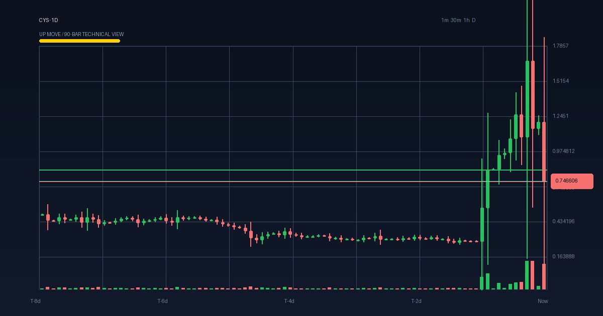 CYS technical analysis chart (crypto)