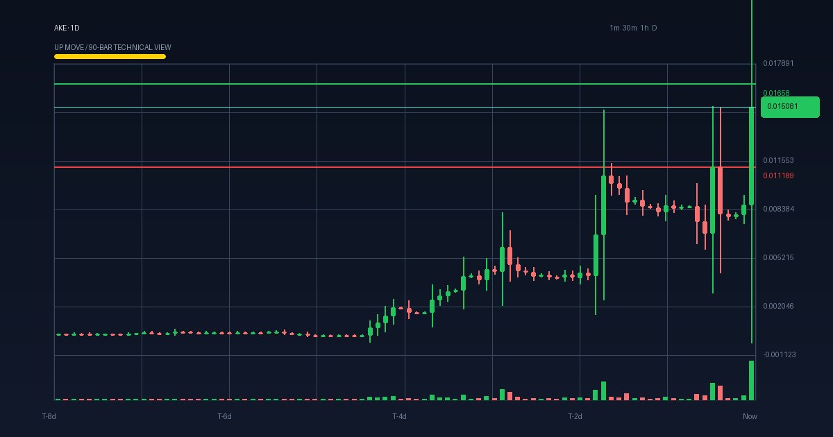 AKE technical analysis chart (crypto)