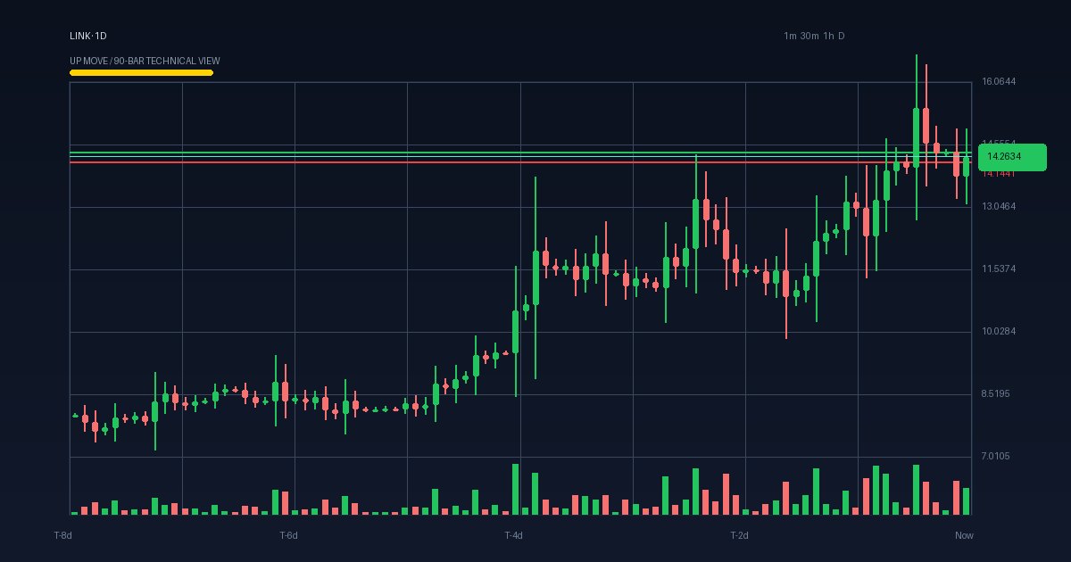 LINK technical analysis chart (crypto)