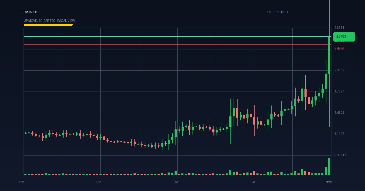 ORCA technical analysis chart (crypto)