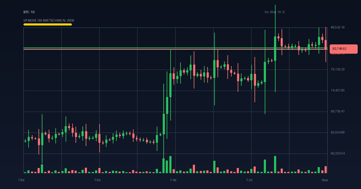 BTC technical analysis chart (crypto)