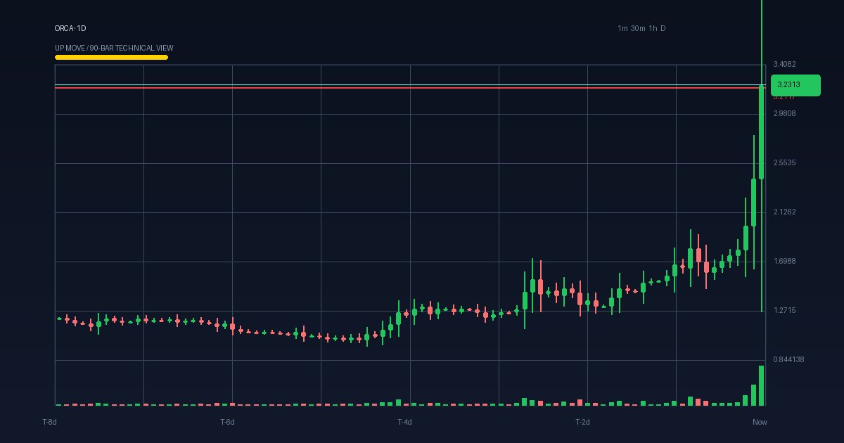 ORCA technical analysis chart (crypto)
