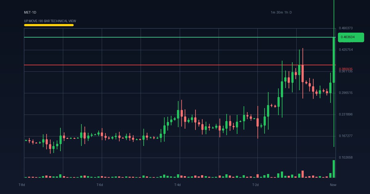 MET technical analysis chart (crypto)