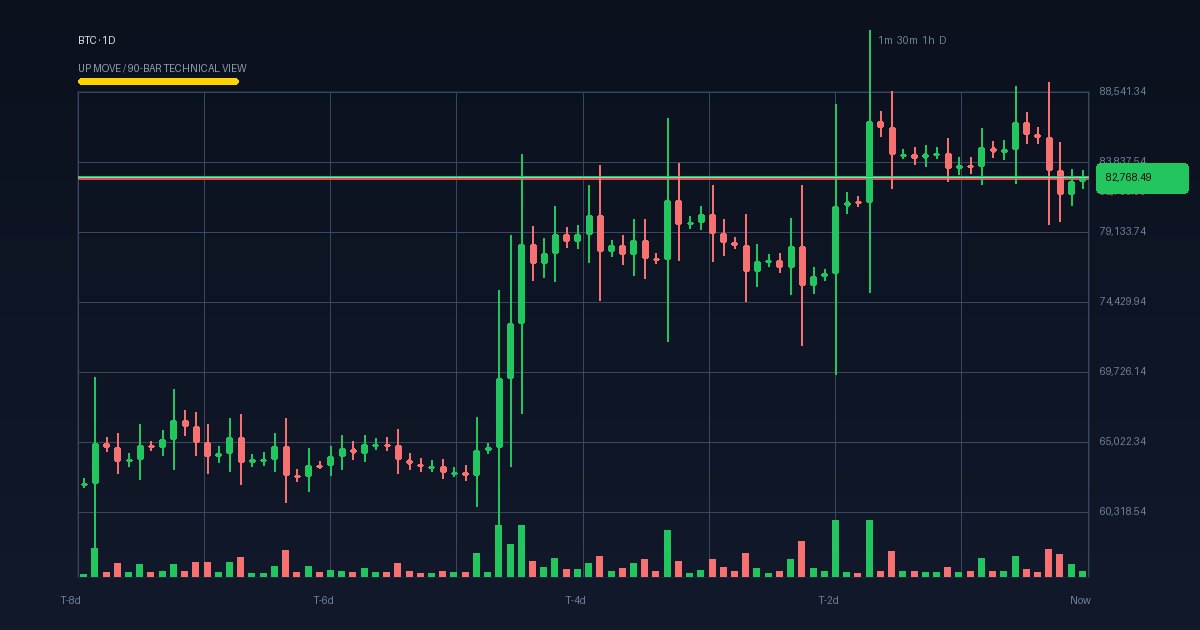 BTC technical analysis chart (crypto)