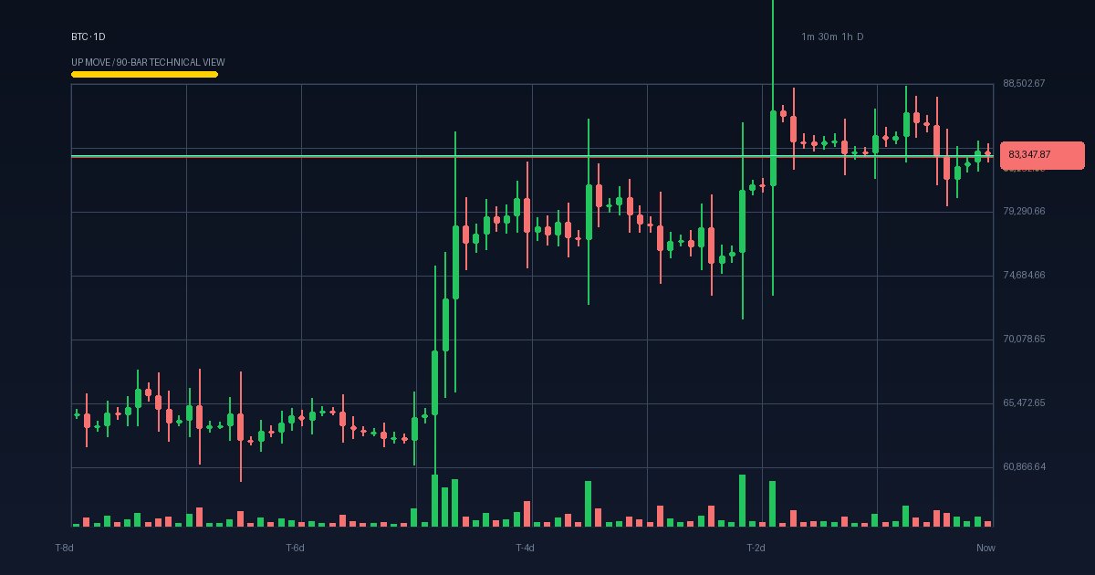 BTC technical analysis chart (crypto)