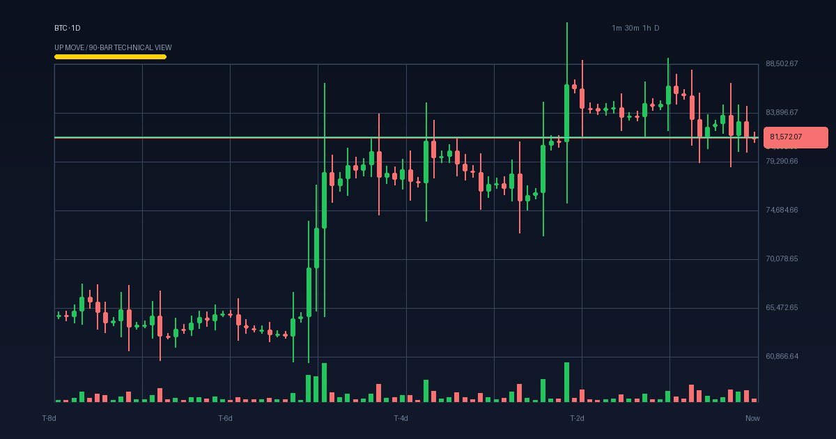 BTC technical analysis chart (crypto)