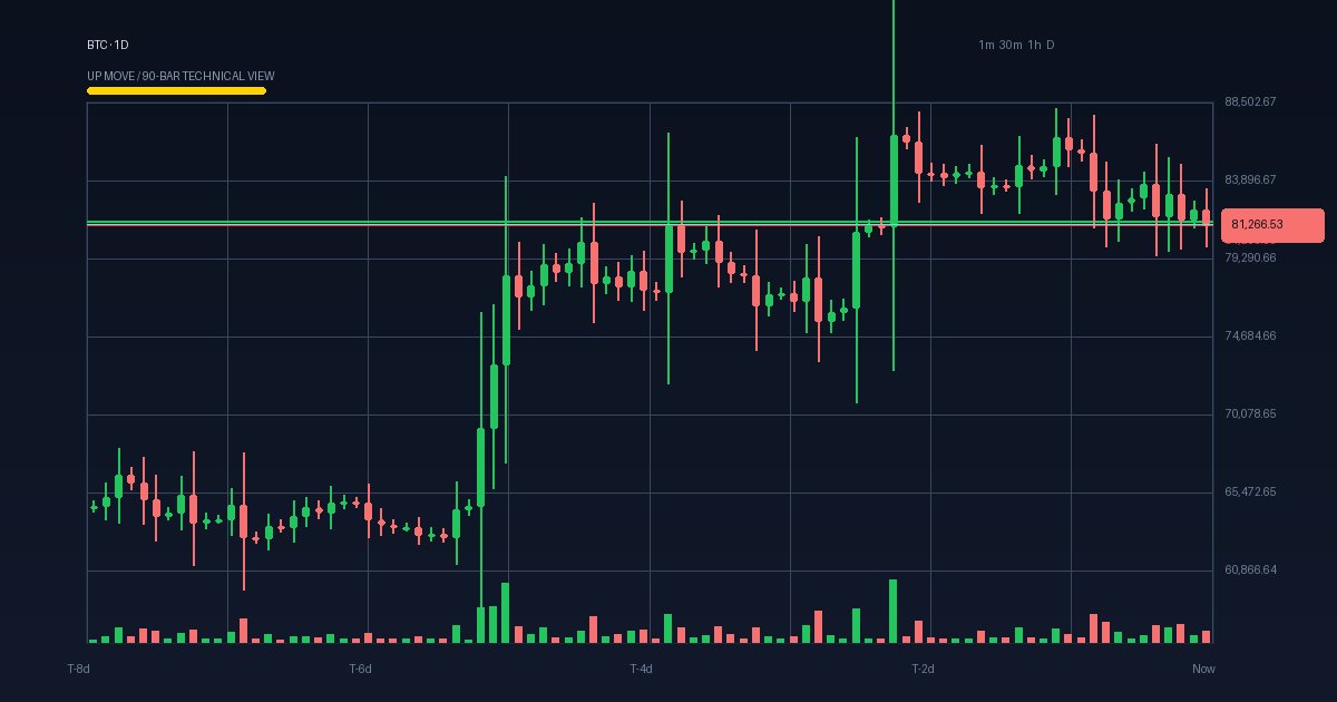 BTC technical analysis chart (crypto)