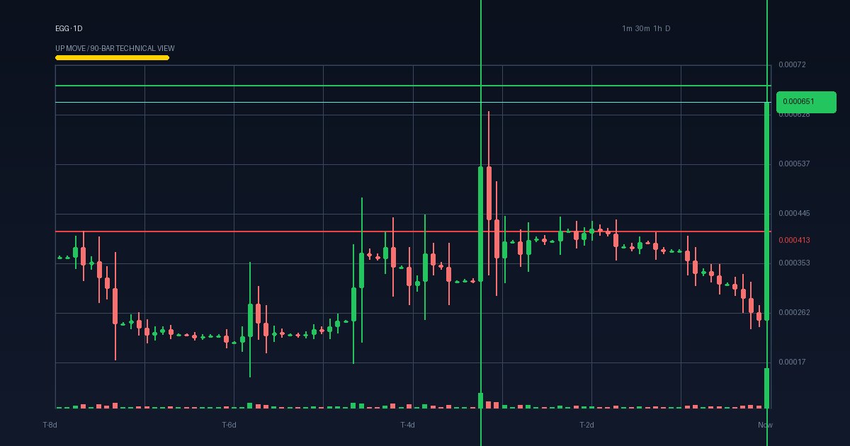EGG technical analysis chart (crypto)