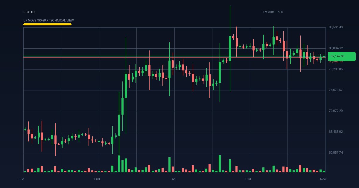 BTC technical analysis chart (crypto)