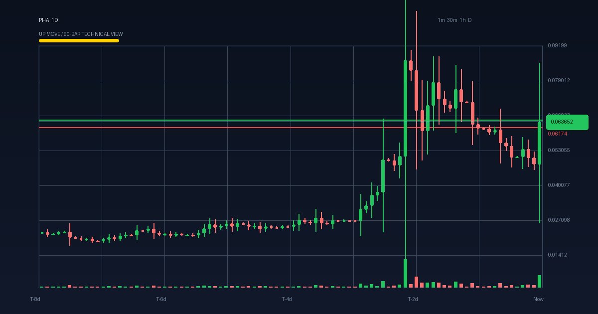 PHA technical analysis chart (crypto)