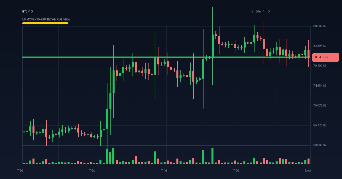 BTC technical analysis chart (crypto)