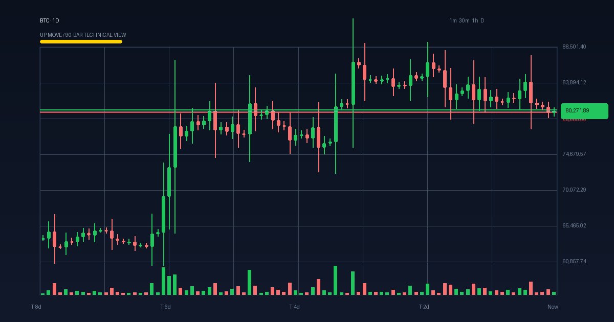 BTC technical analysis chart (crypto)