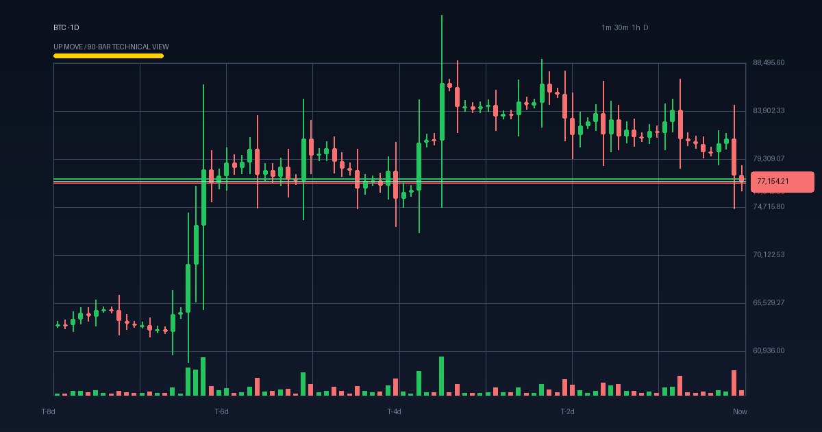 BTC technical analysis chart (crypto)