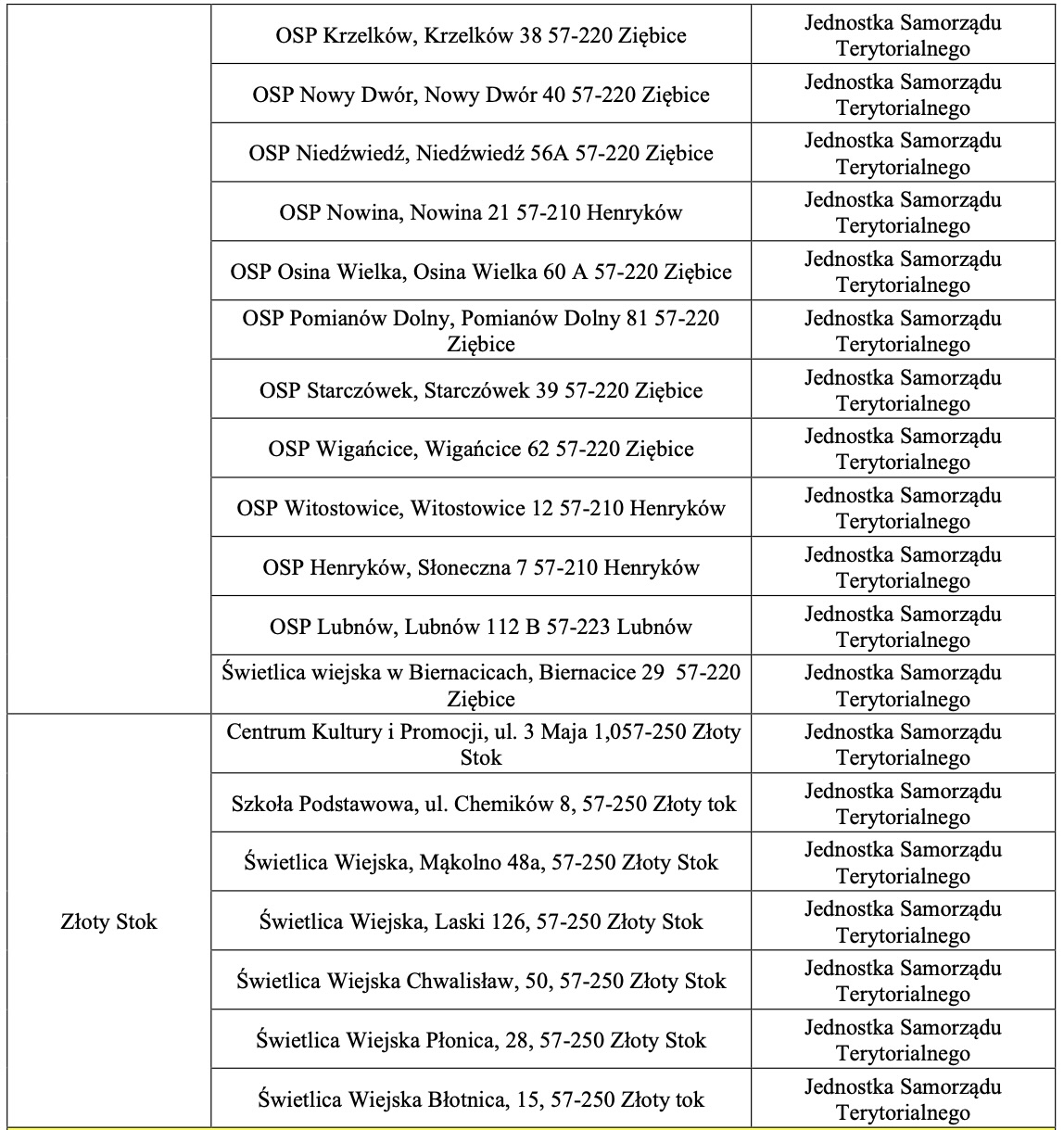 Lista dystrybucji tabletek jodku potasu na terenie powiatu ząbkowickiego