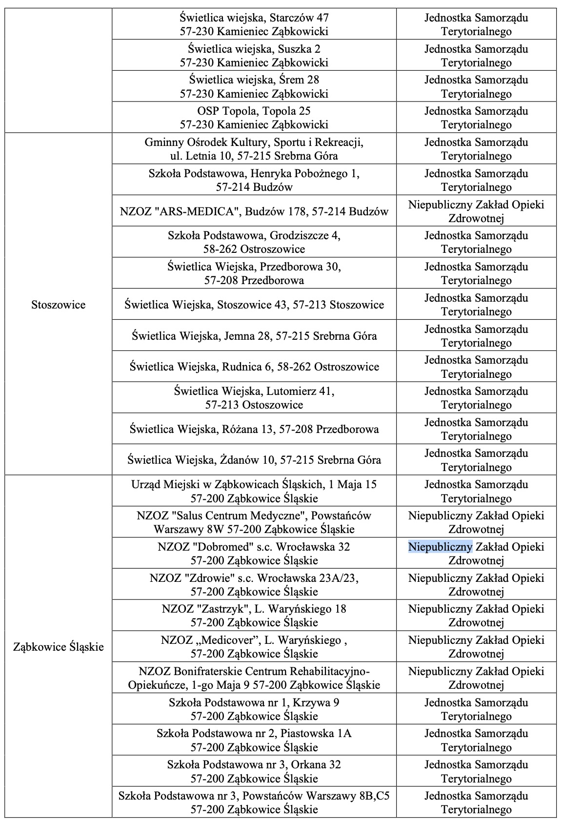 Lista dystrybucji tabletek jodku potasu na terenie powiatu ząbkowickiego