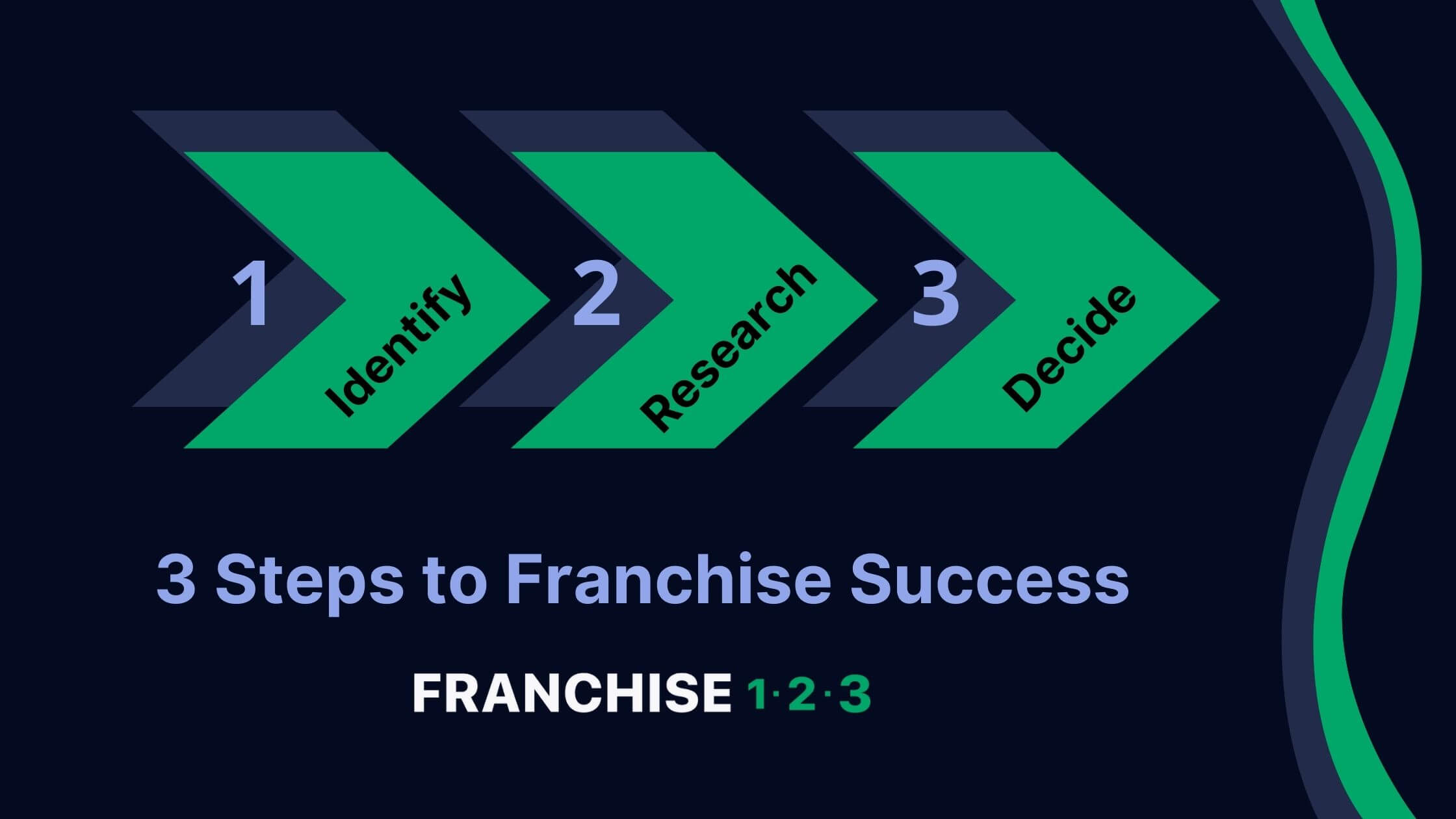 3 easy steps to invest in a franchise: identify, research, decide.