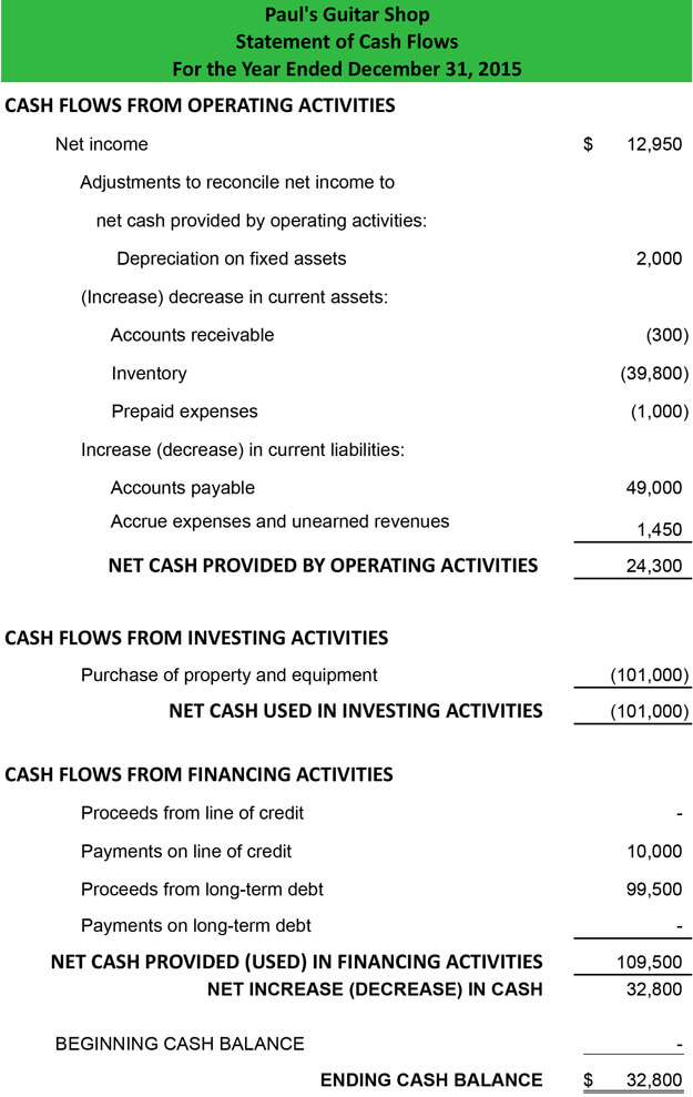 Cash Flow Statement example