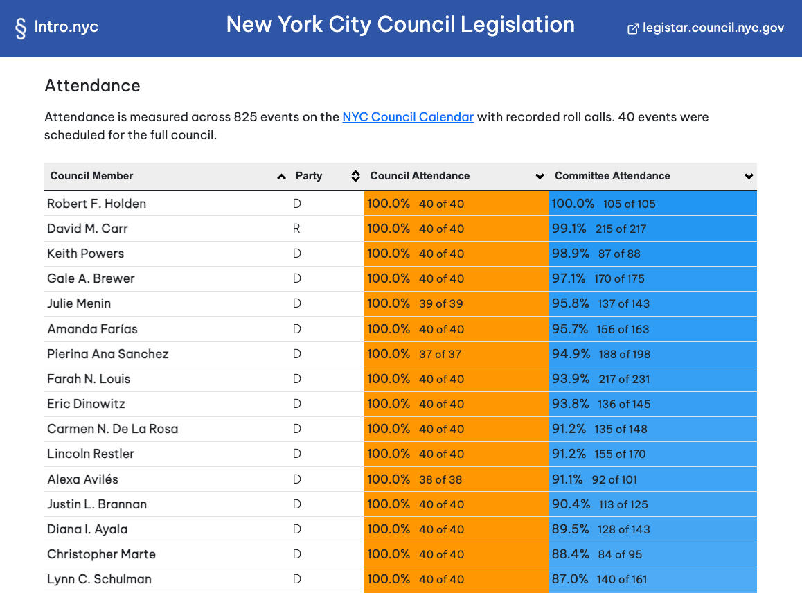 NYC Council Member Attendance 20242025