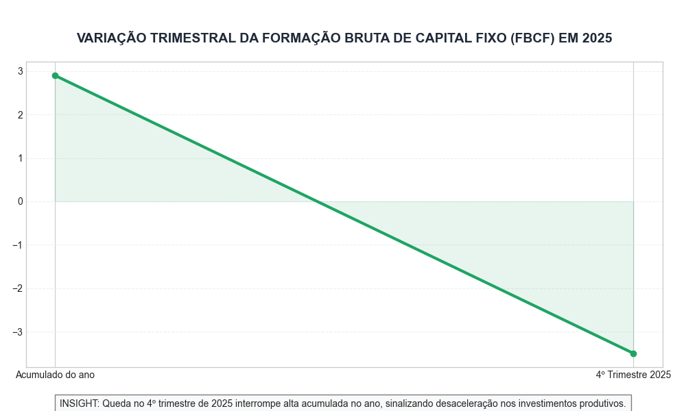 Variação Trimestral da Formação Bruta de Capital Fixo (FBCF) em 2025
