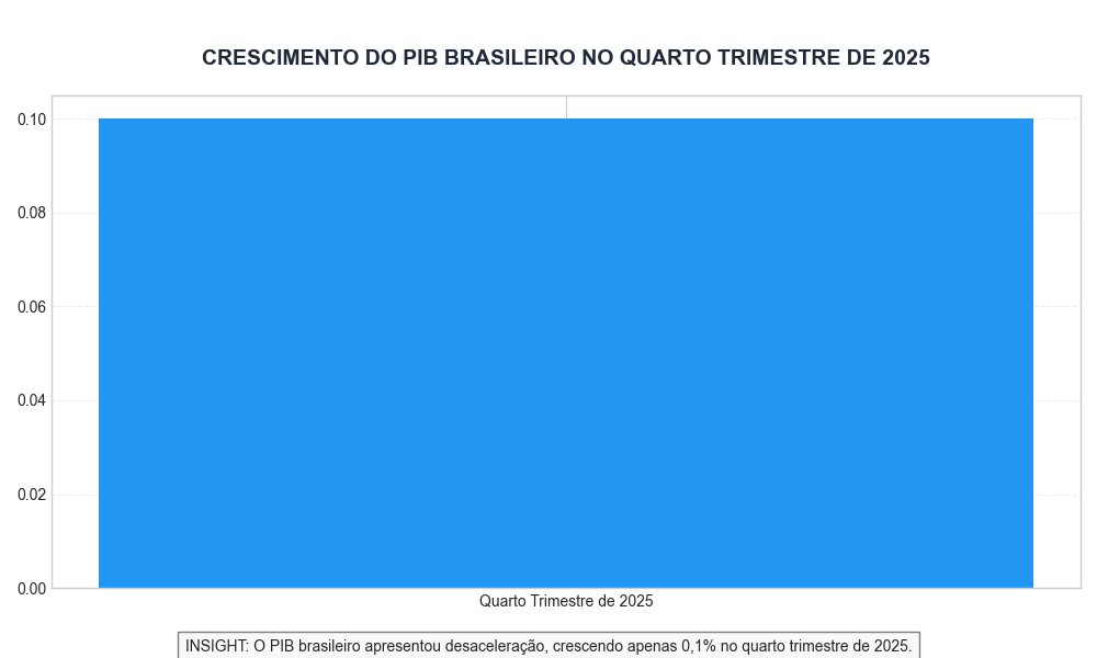 Crescimento do PIB Brasileiro no Quarto Trimestre de 2025