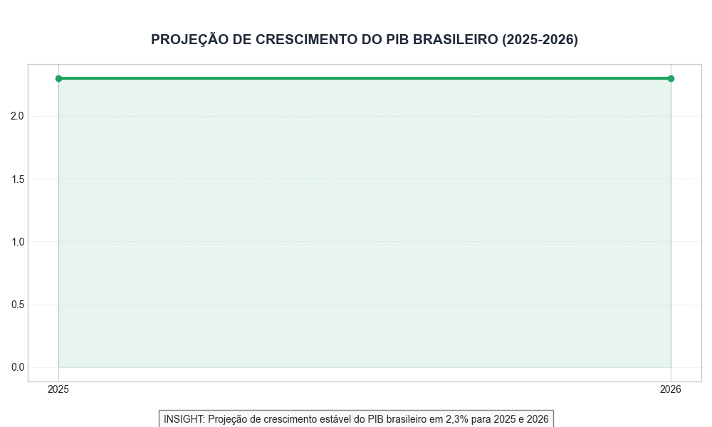 Projeção de Crescimento do PIB Brasileiro (2025-2026)