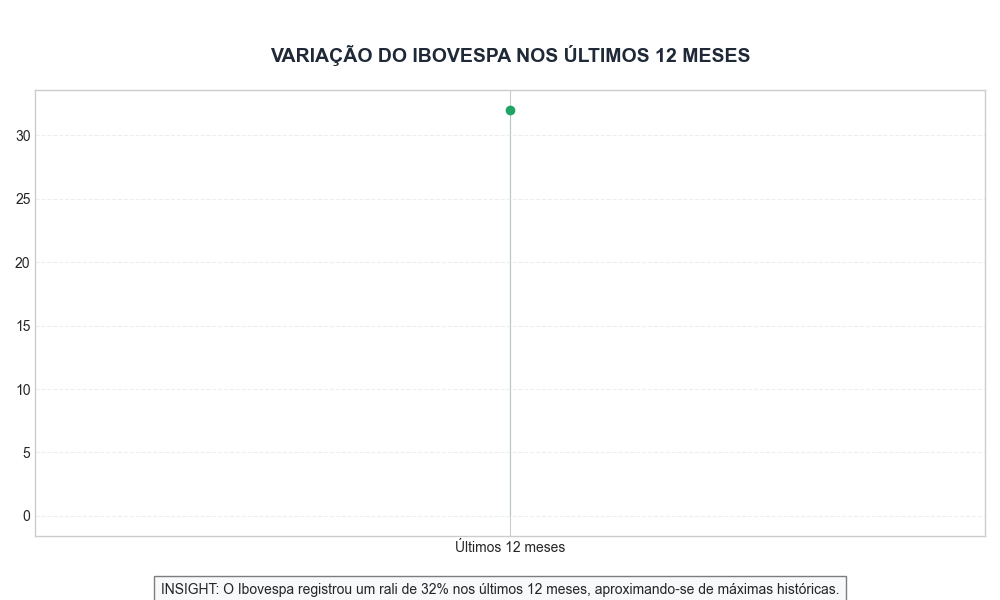 Variação do Ibovespa nos últimos 12 meses
